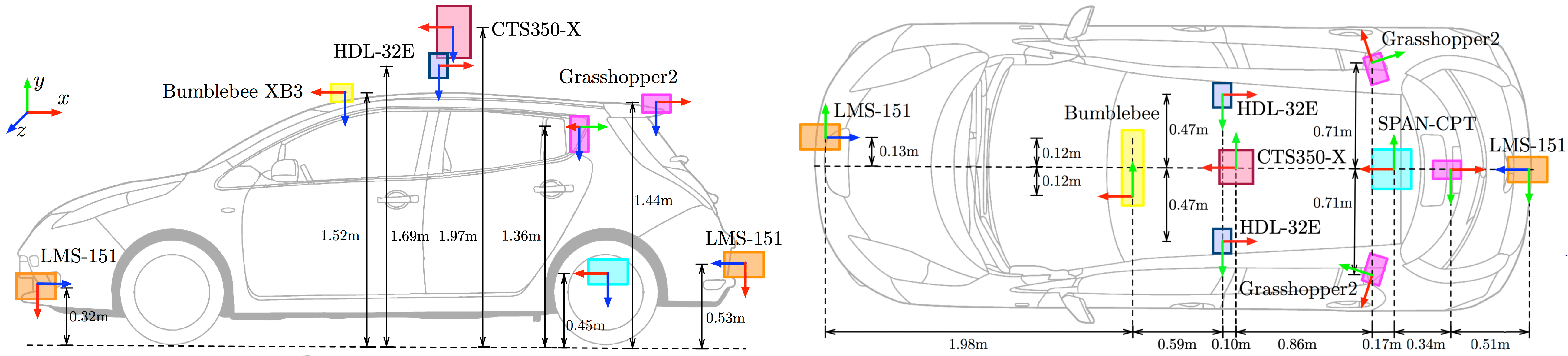 Oxford Radar Radar RobotCar Dataset
sensor positions on vehicle. <br>Coordinate frames use the convention x = forward (red), y = right (green), z = down (blue).